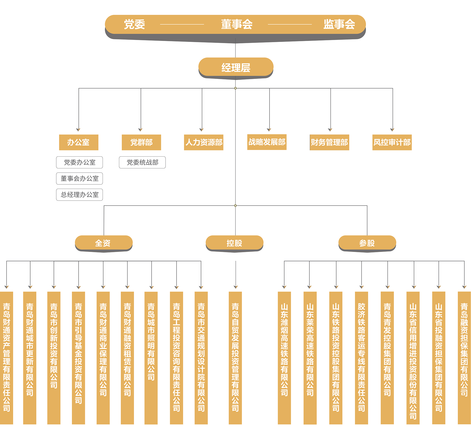 青岛财通集团组织架构图